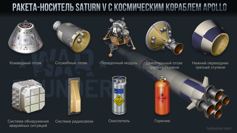 Компоненты ракета-носителя и космического корабля